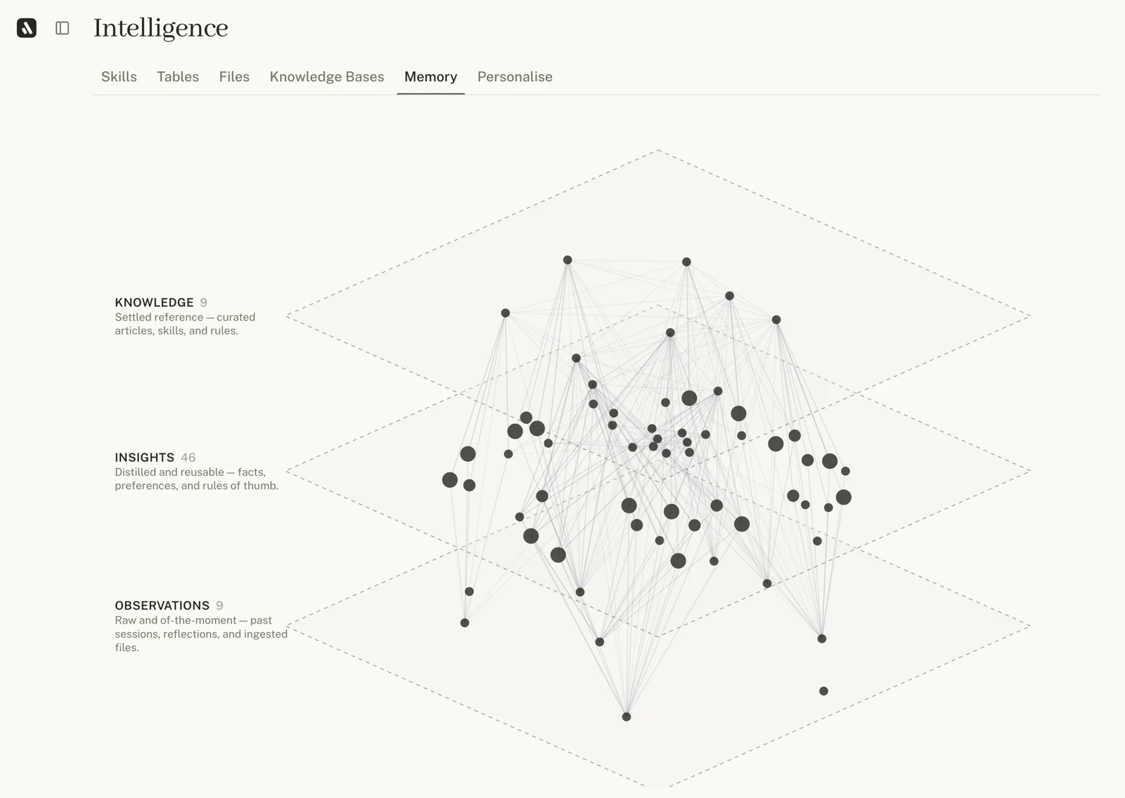 Llev's memory, shown as three stacked layers, knowledge, insights and observations, connected in a graph